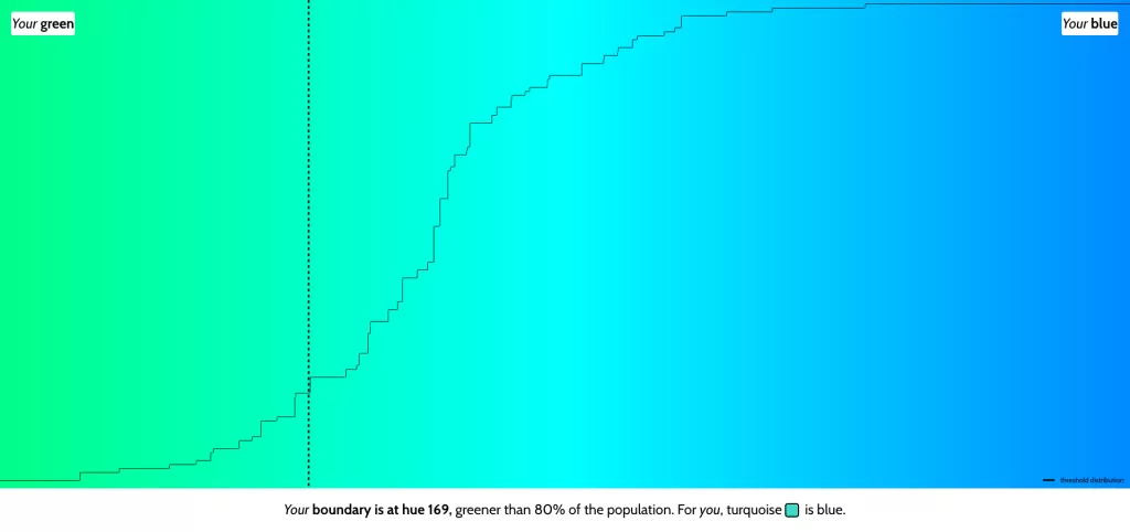 My green/blue boundary, with my boundary being hue 169, a lot greener than most